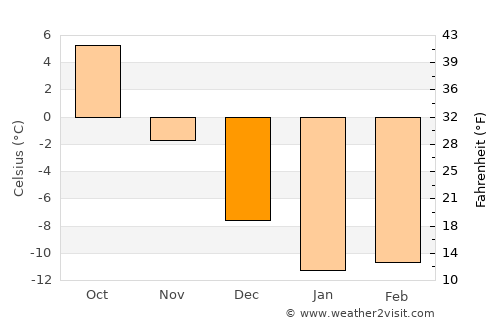 Atkarsk average temperature in December