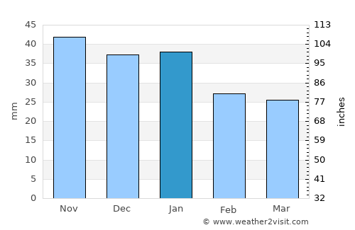 Atkarsk average rain in January