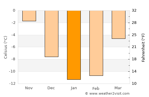 Atkarsk average temperature in January