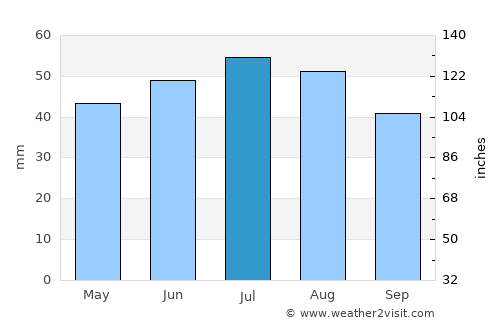 Atkarsk average rain in July