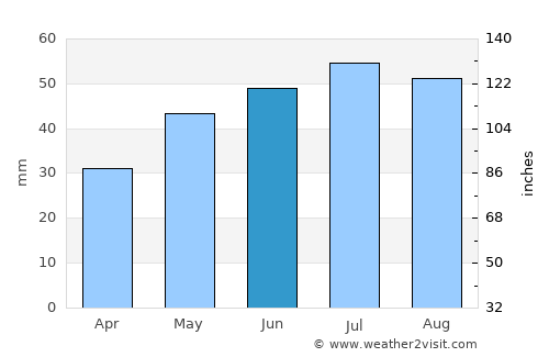 Atkarsk average rain in June