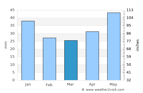 Atkarsk average rain in March