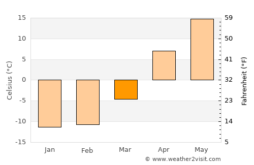 Atkarsk average temperature in March