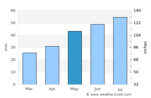 Atkarsk average rain in May