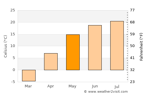 Atkarsk average temperature in May