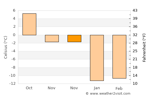 Atkarsk average temperature in November