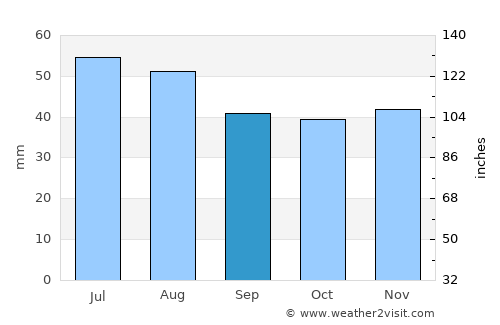 Atkarsk average rain in September