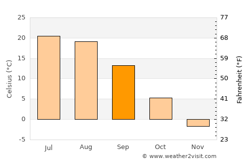 Atkarsk average temperature in September