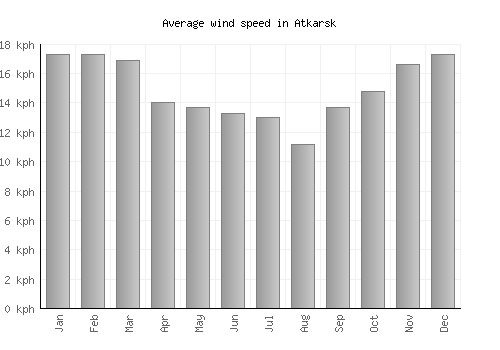 Atkarsk average winspeed by month (km/h)