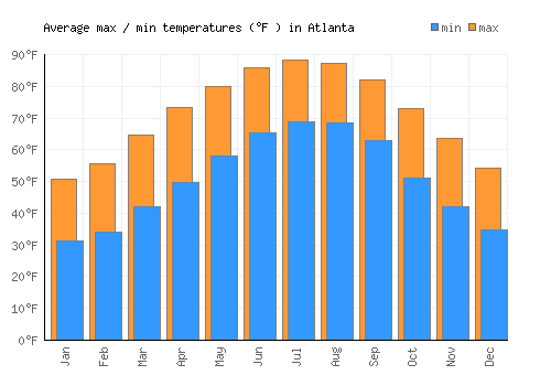 Atlanta average minimum / maximum temperatures (Fahrenheit)