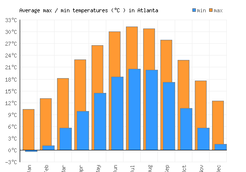 Atlanta average minimum / maximum temperatures (Celsius)
