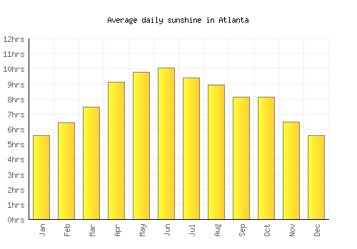 Atlanta average daily sunshine chart
