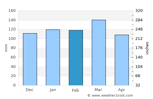 Atlanta average rain in February