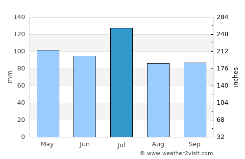 Atlanta average rain in July