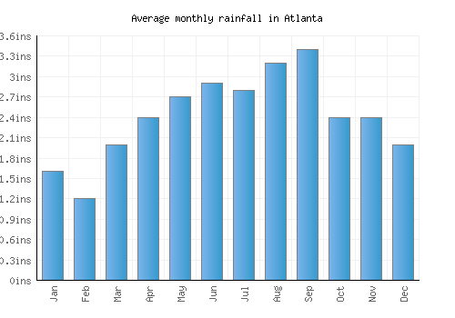 Atlanta monthly rainfall chart (inches)