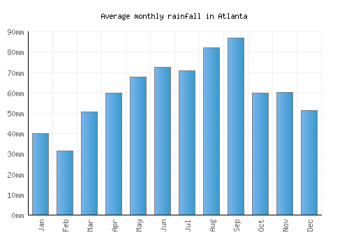 Atlanta monthly rainfall chart (mm)