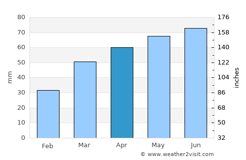 Atlanta average rain in April