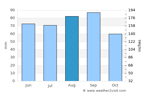 Atlanta average rain in August