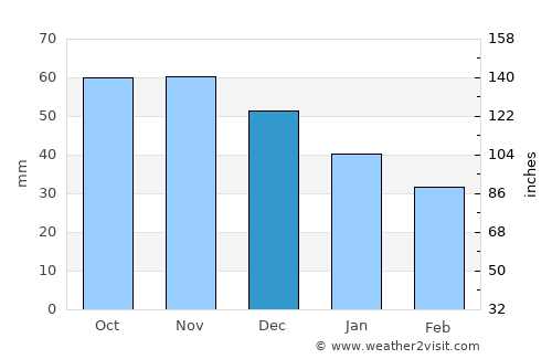 Atlanta average rain in December