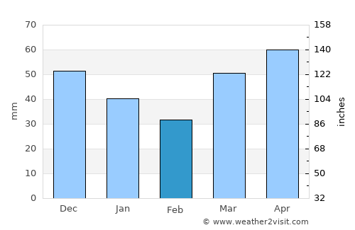 Atlanta average rain in February
