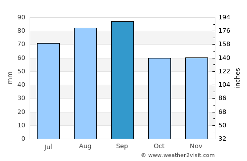 Atlanta average rain in September