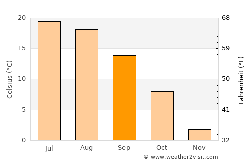 Atlanta average temperature in September
