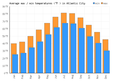 Atlantic City average minimum / maximum temperatures (Fahrenheit)