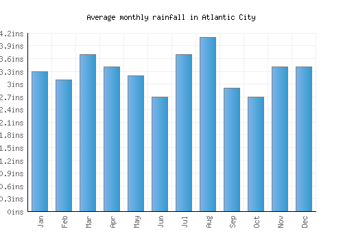 Atlantic City monthly rainfall chart (inches)