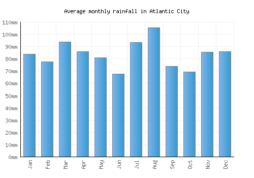 Atlantic City monthly rainfall chart (mm)