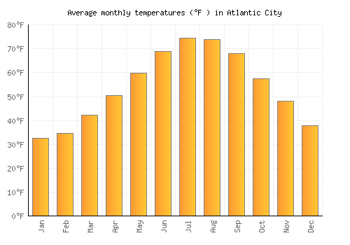 Atlantic City average temperature chart (Fahrenheit)