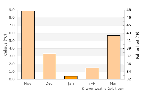 Atlantic City average temperature in January