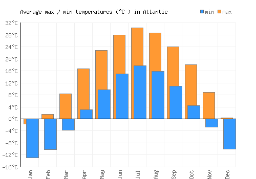Atlantic average minimum / maximum temperatures (Celsius)