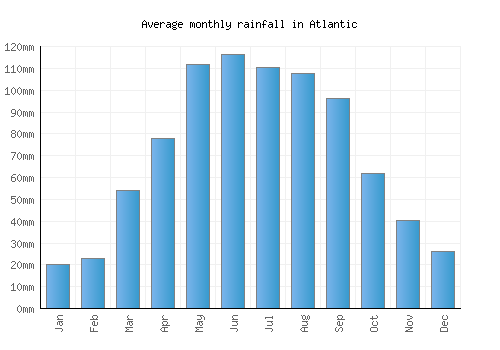 Atlantic monthly rainfall chart (mm)