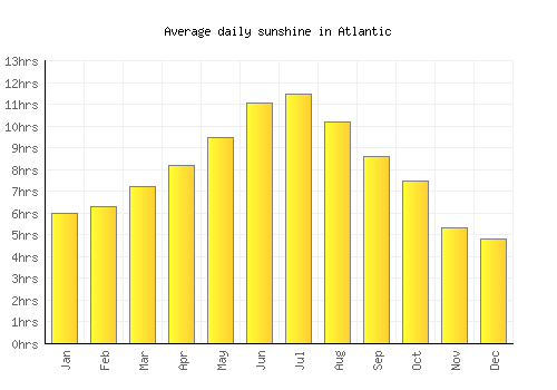 Atlantic average daily sunshine chart