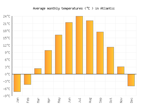 Atlantic average temperature chart (Celsius)