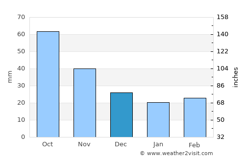Atlantic average rain in December