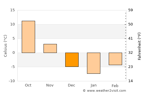 Atlantic average temperature in December