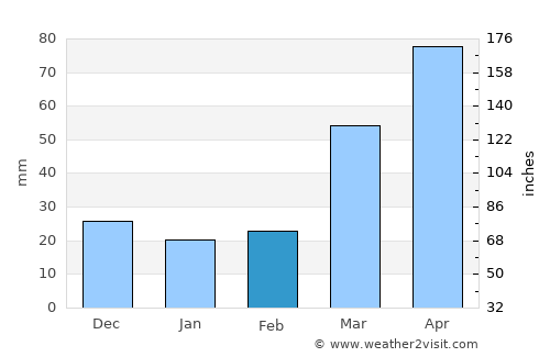 Atlantic average rain in February
