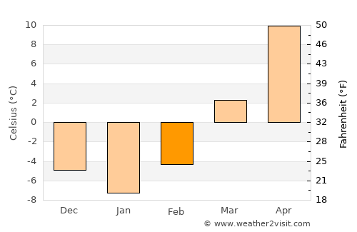 Atlantic average temperature in February