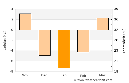 Atlantic average temperature in January
