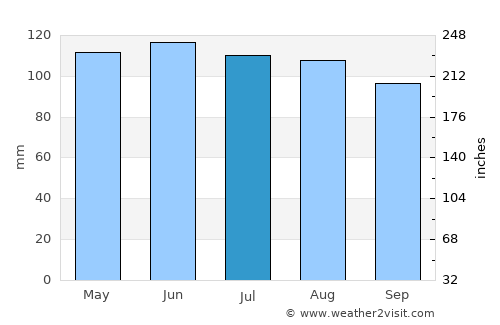 Atlantic average rain in July