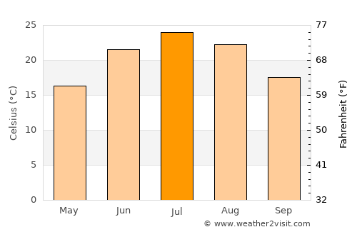 Atlantic average temperature in July
