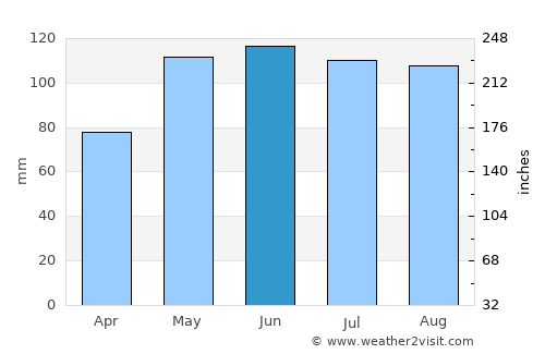 Atlantic average rain in June