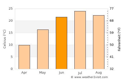 Atlantic average temperature in June
