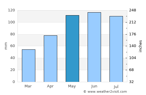 Atlantic average rain in May