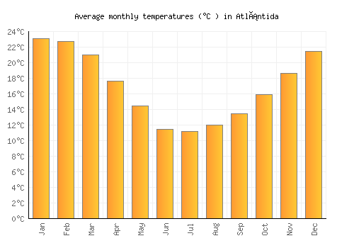 Atlántida average temperature chart (Celsius)