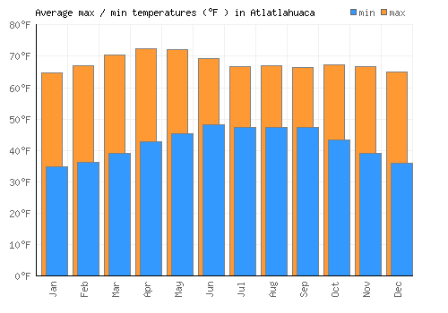 Atlatlahuaca average minimum / maximum temperatures (Fahrenheit)