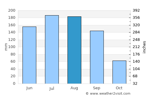Atlatlahuaca average rain in August