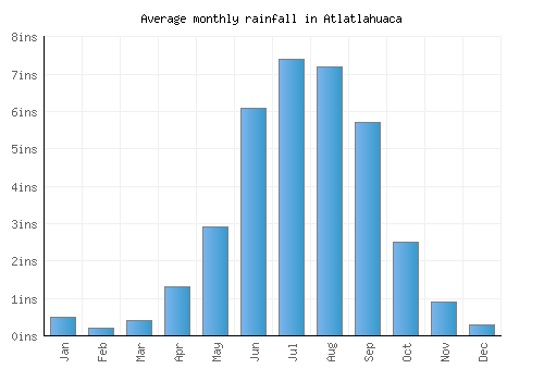 Atlatlahuaca monthly rainfall chart (inches)