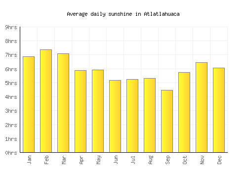 Atlatlahuaca average daily sunshine chart